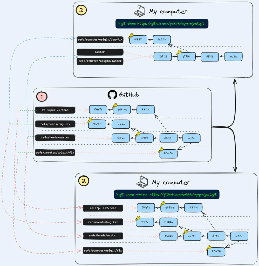 This chart illustrates how references are mapped from a remote repository (in this case, GitHub) to a local computer. As shown in the bottom section, using git clone --mirror retrieves all available references. In contrast as shown in the upper section, a regular git clone omits some references that are present in the SCM platform