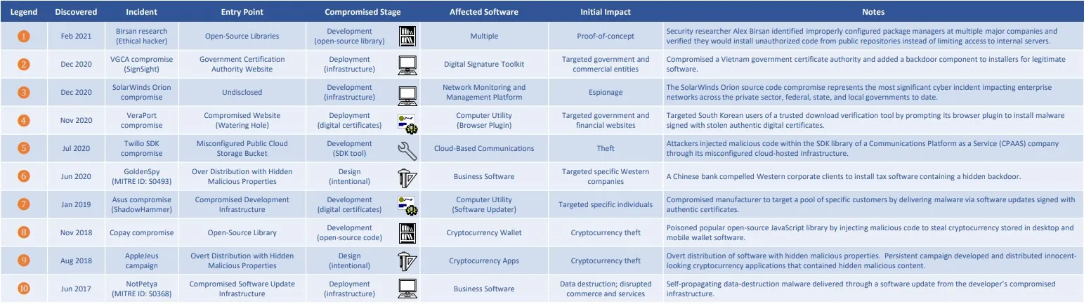 A list of major supply chain attacks (NSCS)
